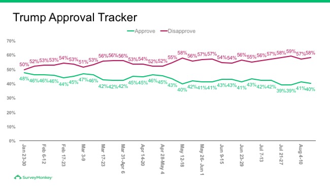 Trump approval tracker as of August 10