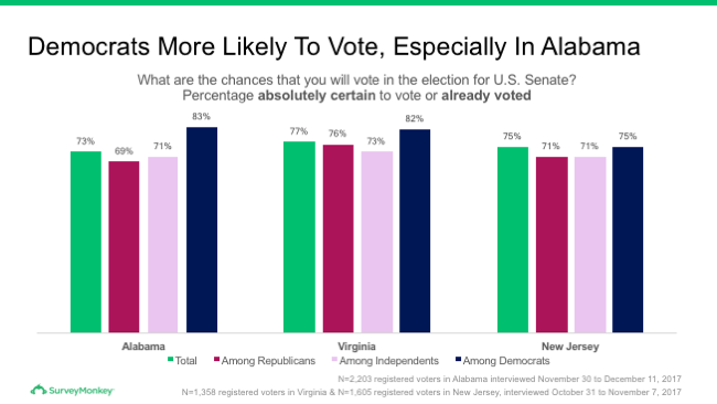 Democrats more likely to vote in Senate election