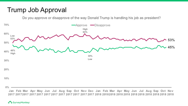 Trump job approval trend chart as of November 7, 2018