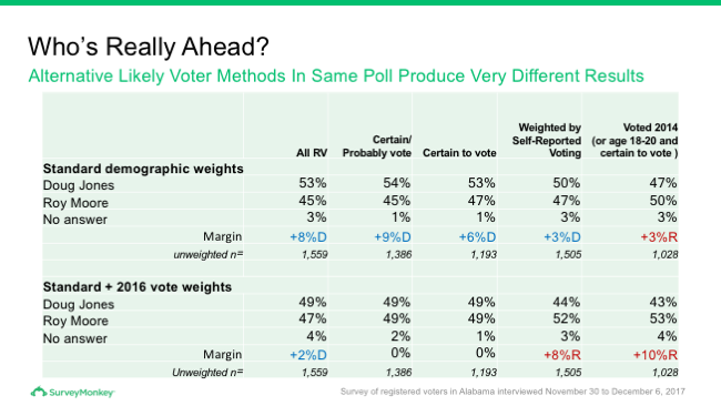 Chart of which candidate is really ahead