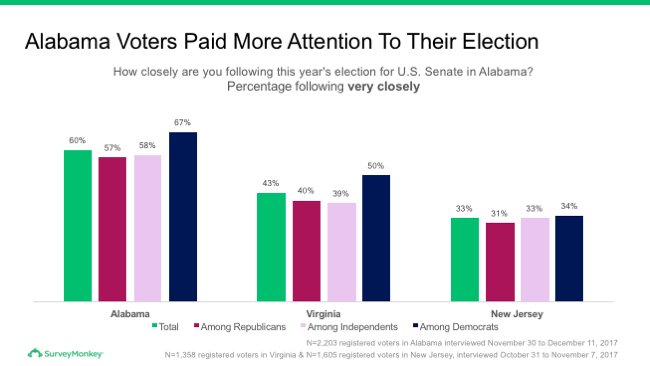 Alabama voters following election
