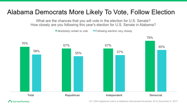 Chart of Alabama Democrats more likely to vote