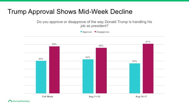 Mid-week decline of Trump approval