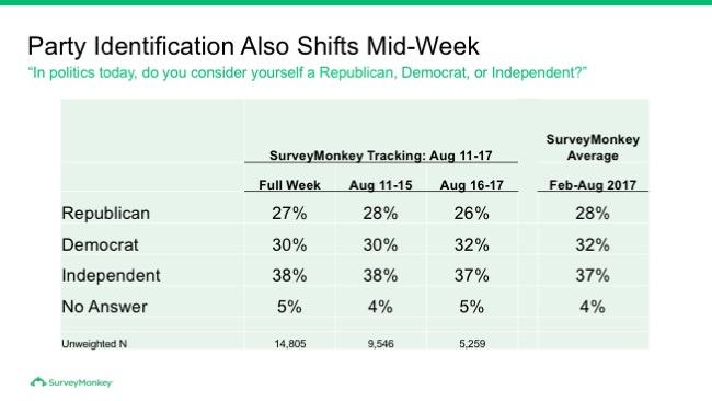 Party identification shifting mid-week