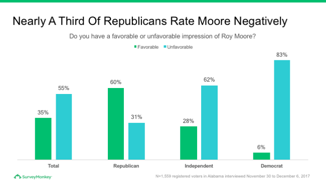 Republican ratings of Roy Moore