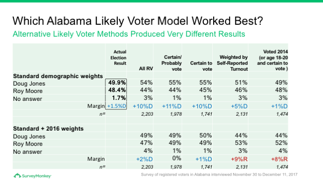 Best Alabama likely voter model