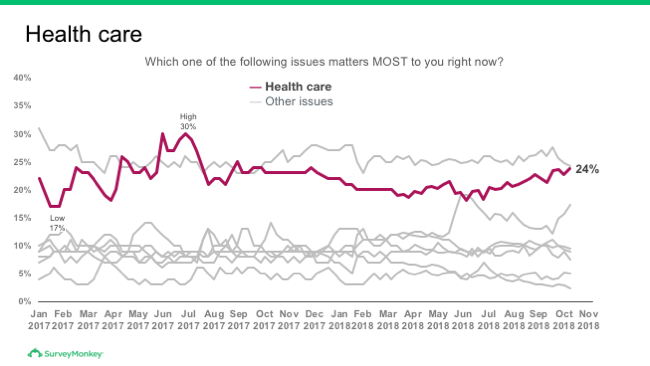 Health care mentions on trend chart of top issue concern as of Nov. 7, 2018