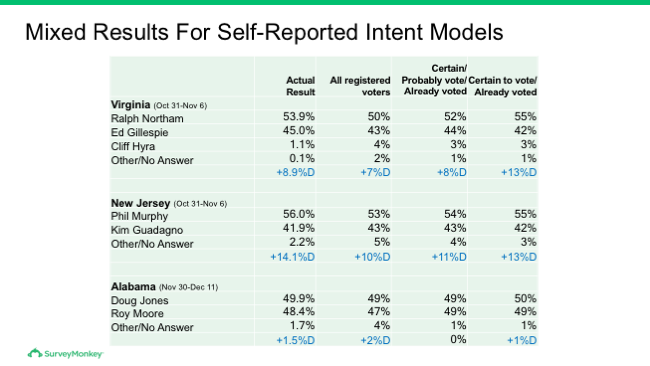 Mixed results for self-reported intent models