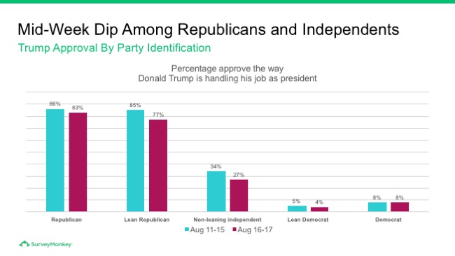 Mid-week dip by Republicans and Independents