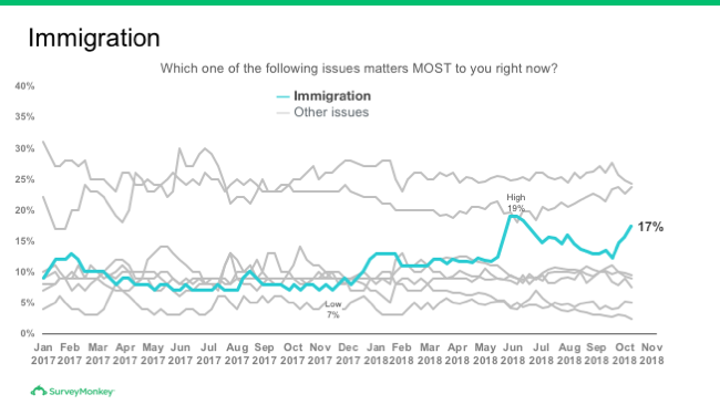 ration mentions on trend chart of top issue concern as of Nov. 7, 2018