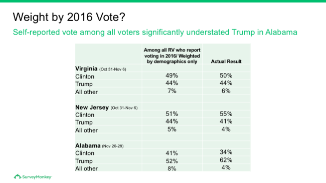 Weight by 2016 vote