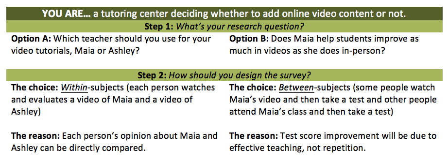 Scenario for within-subject and between-subject design