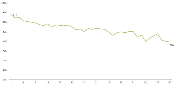 Average Completion Percentage by Number of Questions