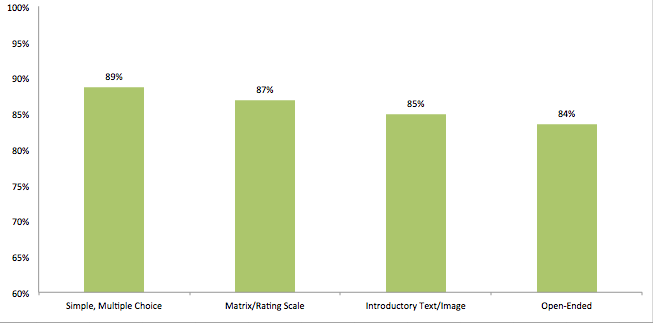 Average Completion Percentage by Type of Opening Question

