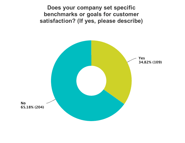 Companies using benchmarks for customer satisfaction