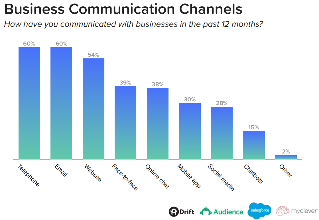 Business communication channels chart