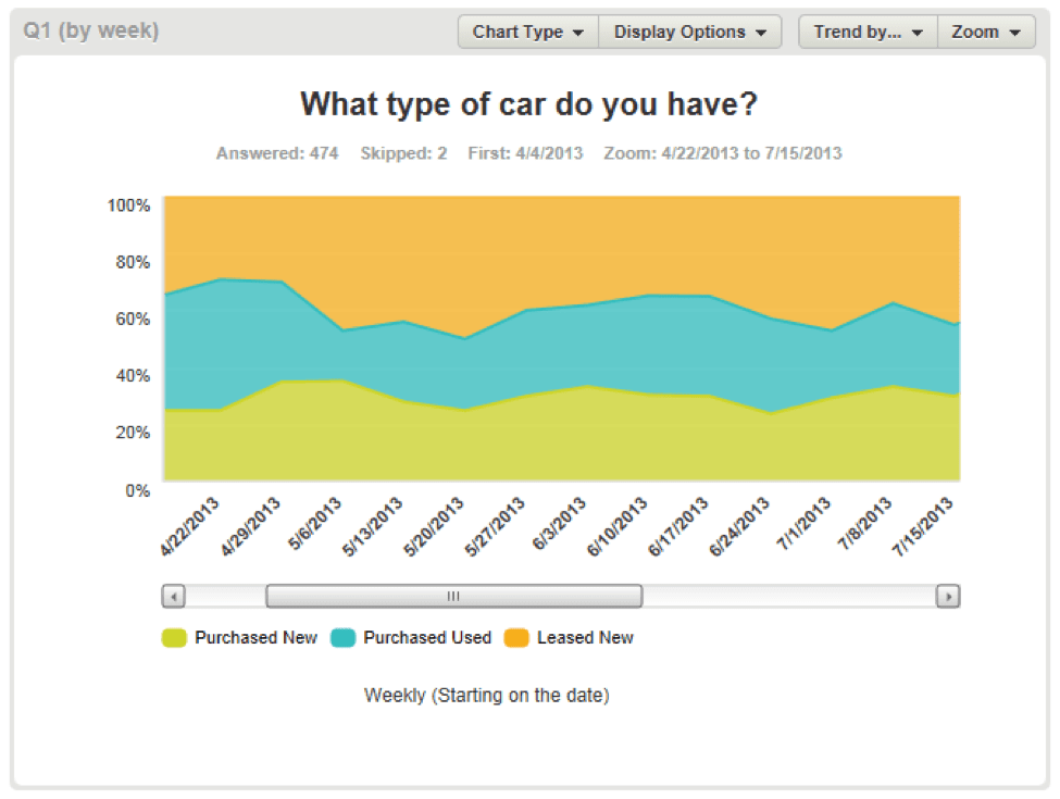 Chart changed to new display