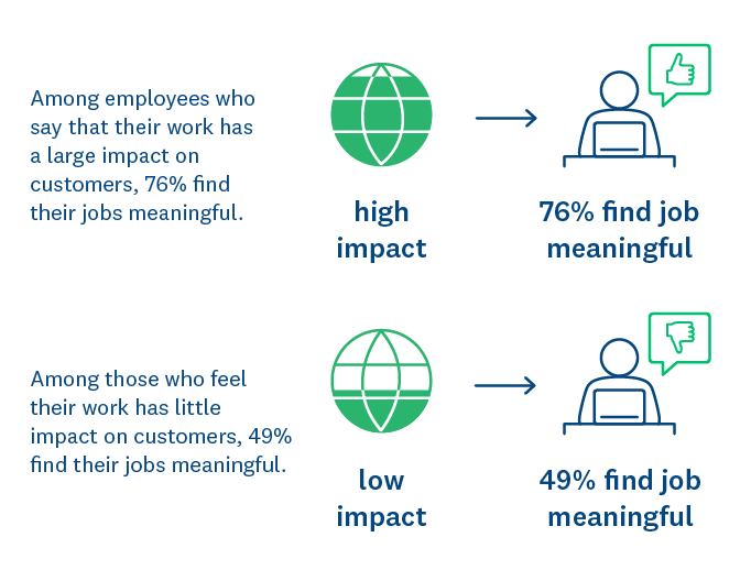 Customer impact and finding jobs meaningful