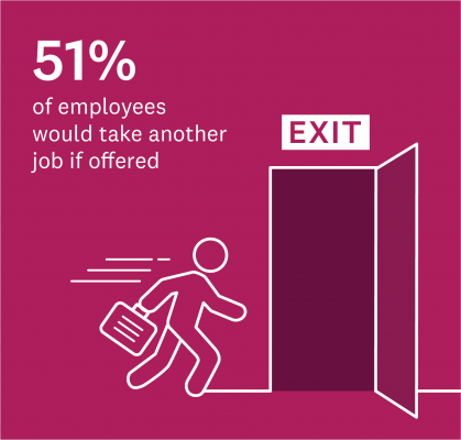 51% percent of employees would take another job if offered