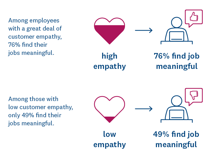 Impact of customer empathy on finding jobs meaningful