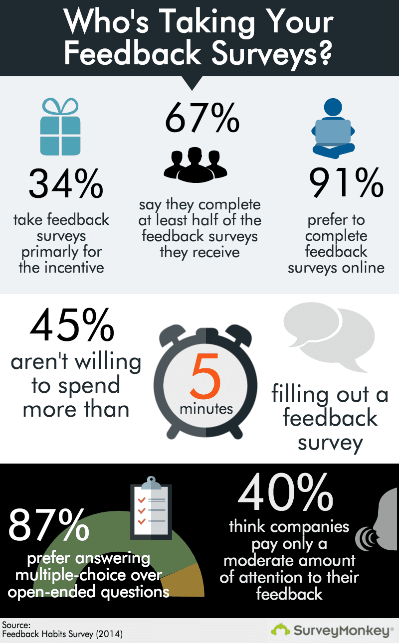 Infographic on who is taking feedback surveys