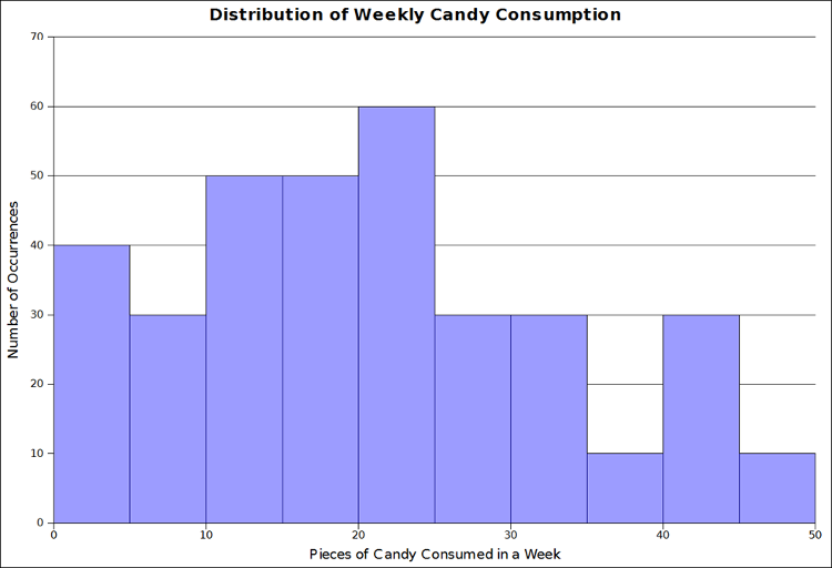 Histogram chart