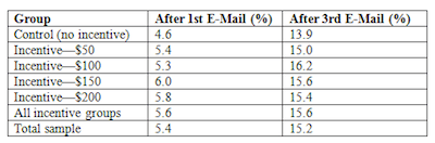 Initial and final response rates by incentive group