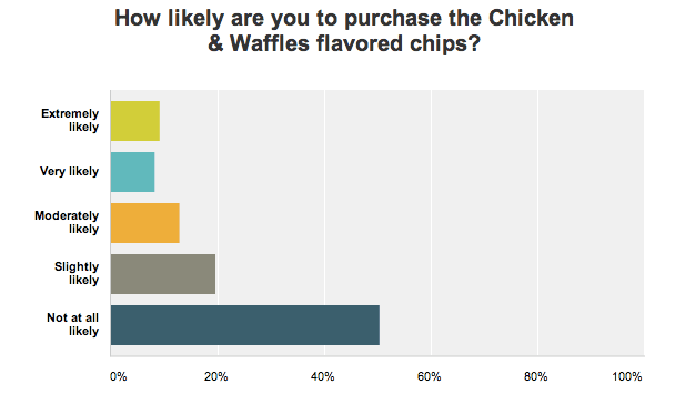 Chicken and Waffles Lay's flavor survey