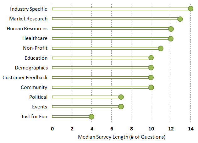 Median survey length