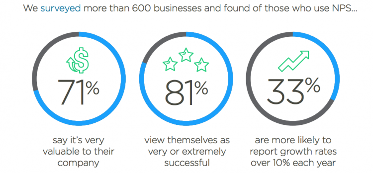 Survey of businesses using NPS