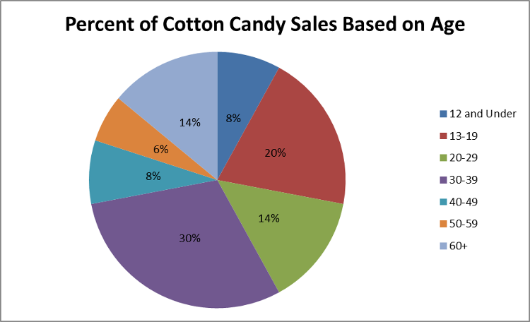 Pie chart