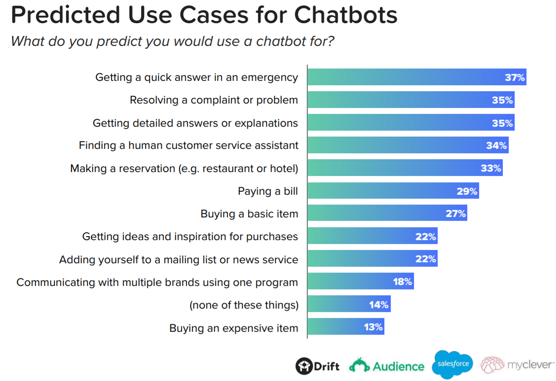 Predicted use cases for chatbots