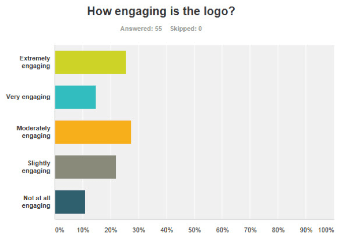 Initial results