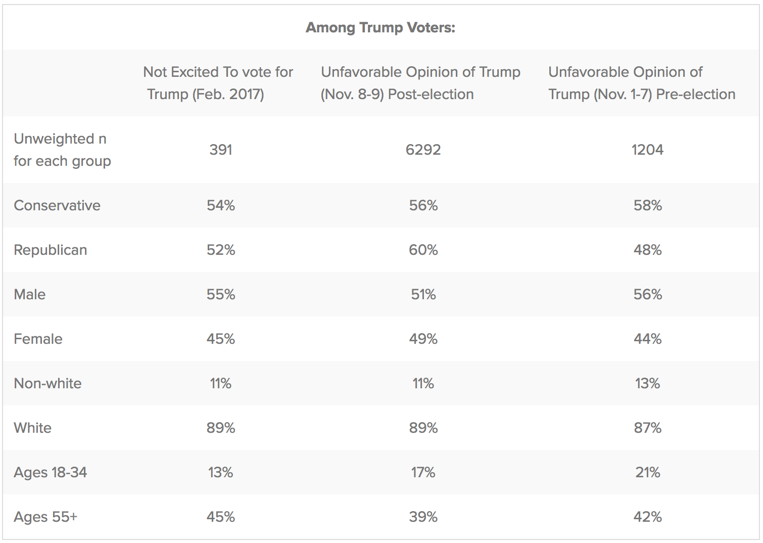 Table of reluctant Trump voter demographics