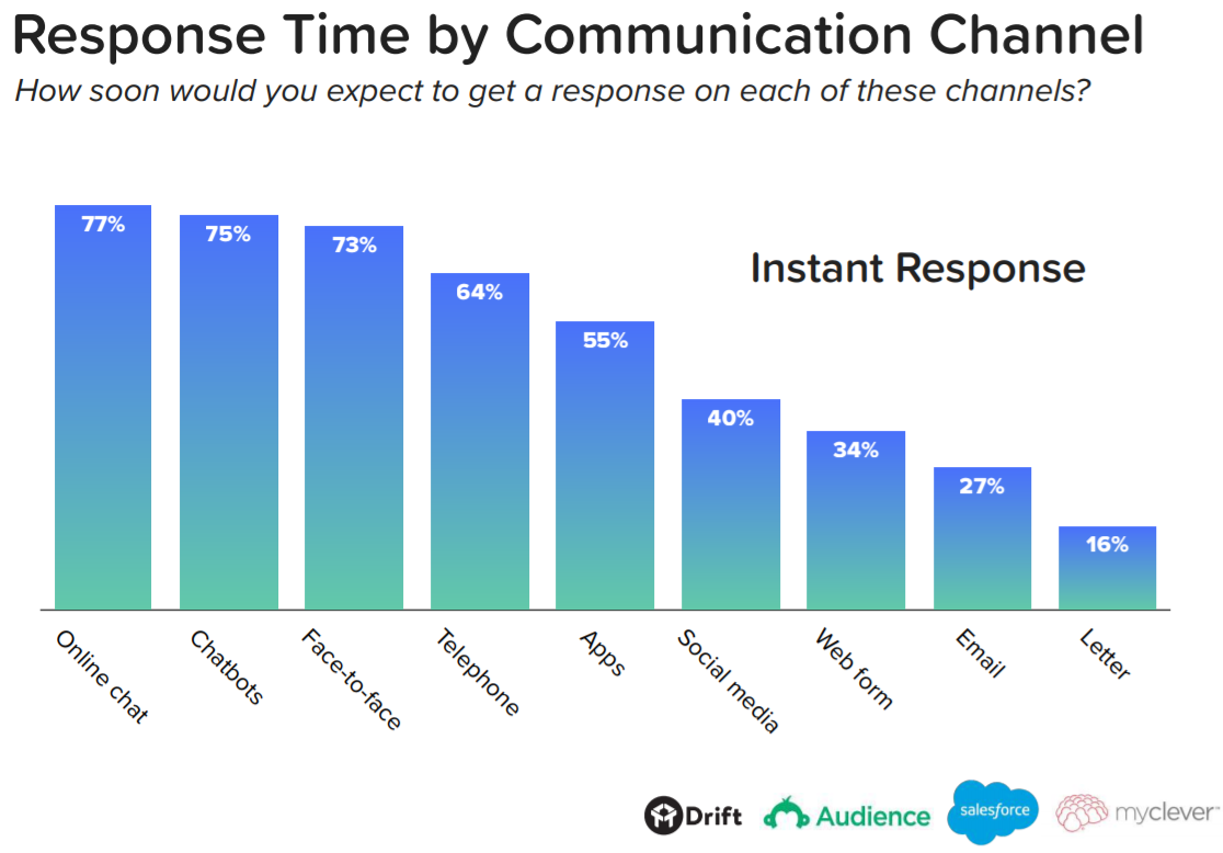 Response time by communication channel graph