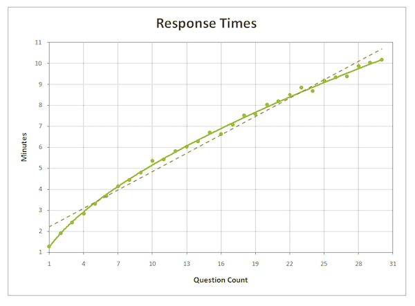 Chart of response times