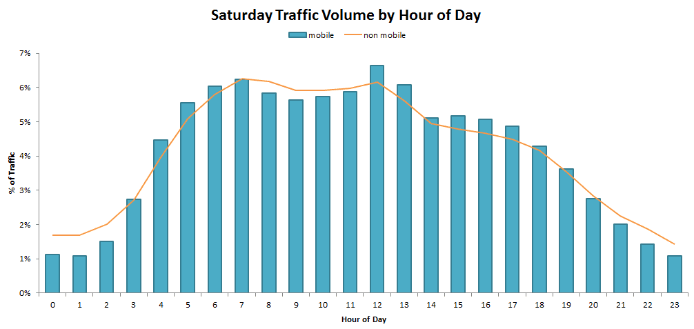 Saturday traffic on mobile by hour