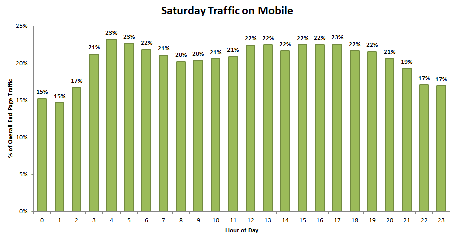 Saturday traffic on mobile