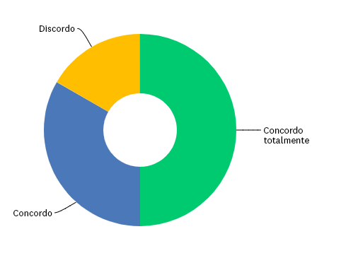 Gráfico de rosca