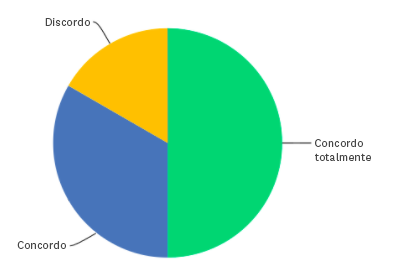 Gráfico de pizza