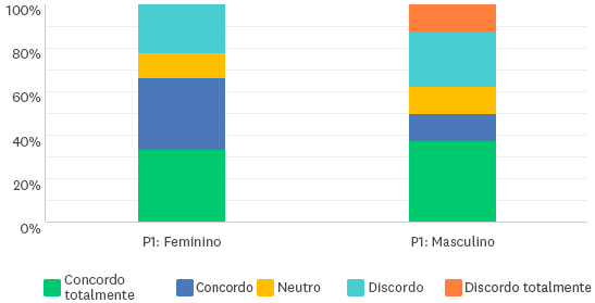 Gráfico de barras empilhadas verticais comparação