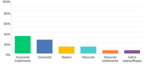 Gráfico de barras verticais