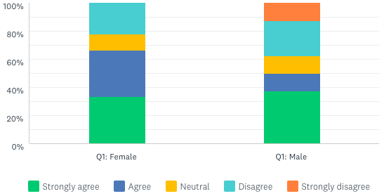 Stacked bar charts example