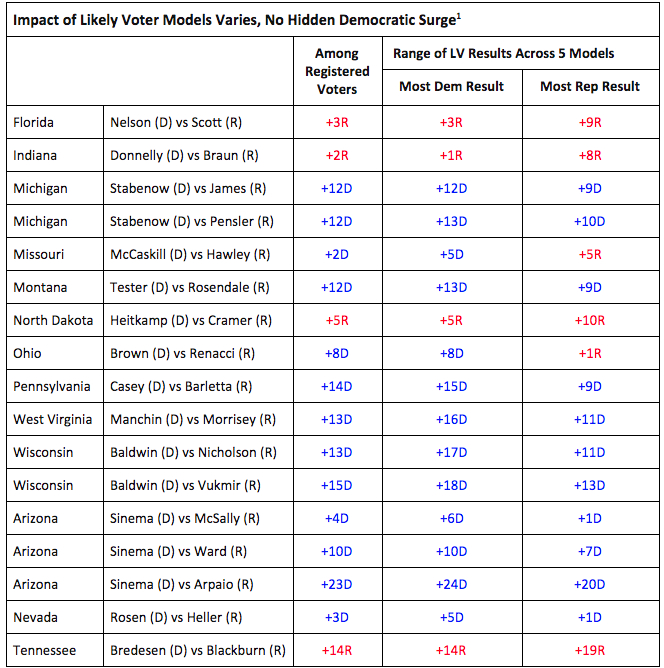 Impact of likely voter models