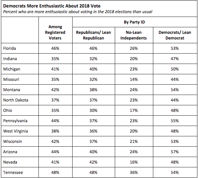 Table of voters who are more enthusiastic about 2018 elections