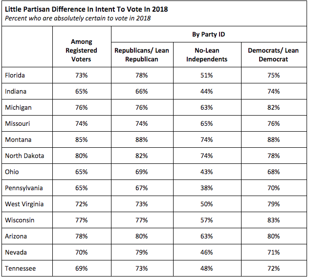 Table of people who are absolutely certain to vote in 2018