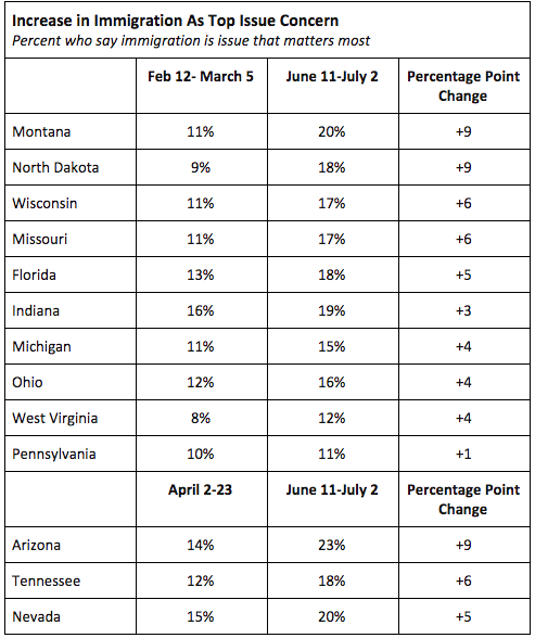 Percent who say immigration is an issue that matters most