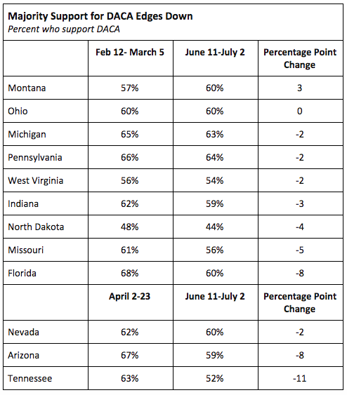 Percent of states who support DACA