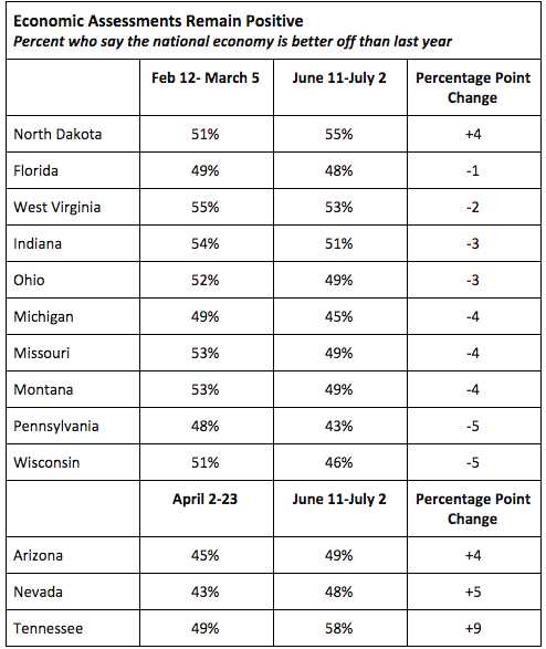 Percent who say the national economy is better off than last year