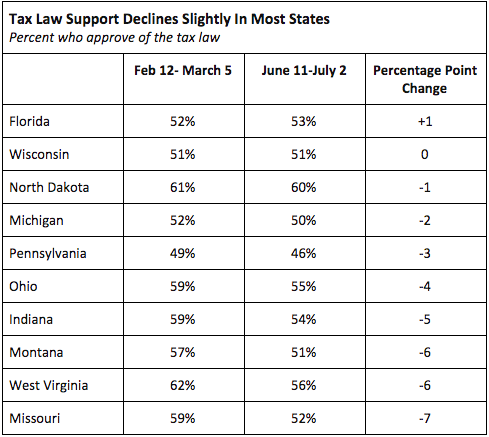 Percent who approve of the tax law